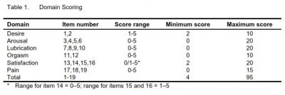 Table 1.	Domain Scoring